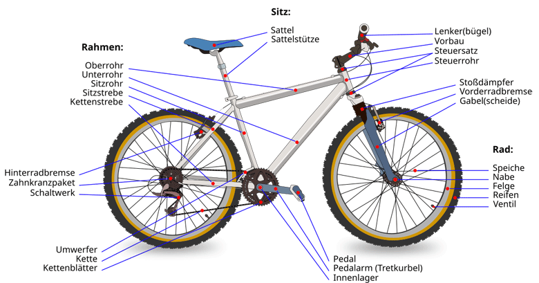 Fahrrad Struktur